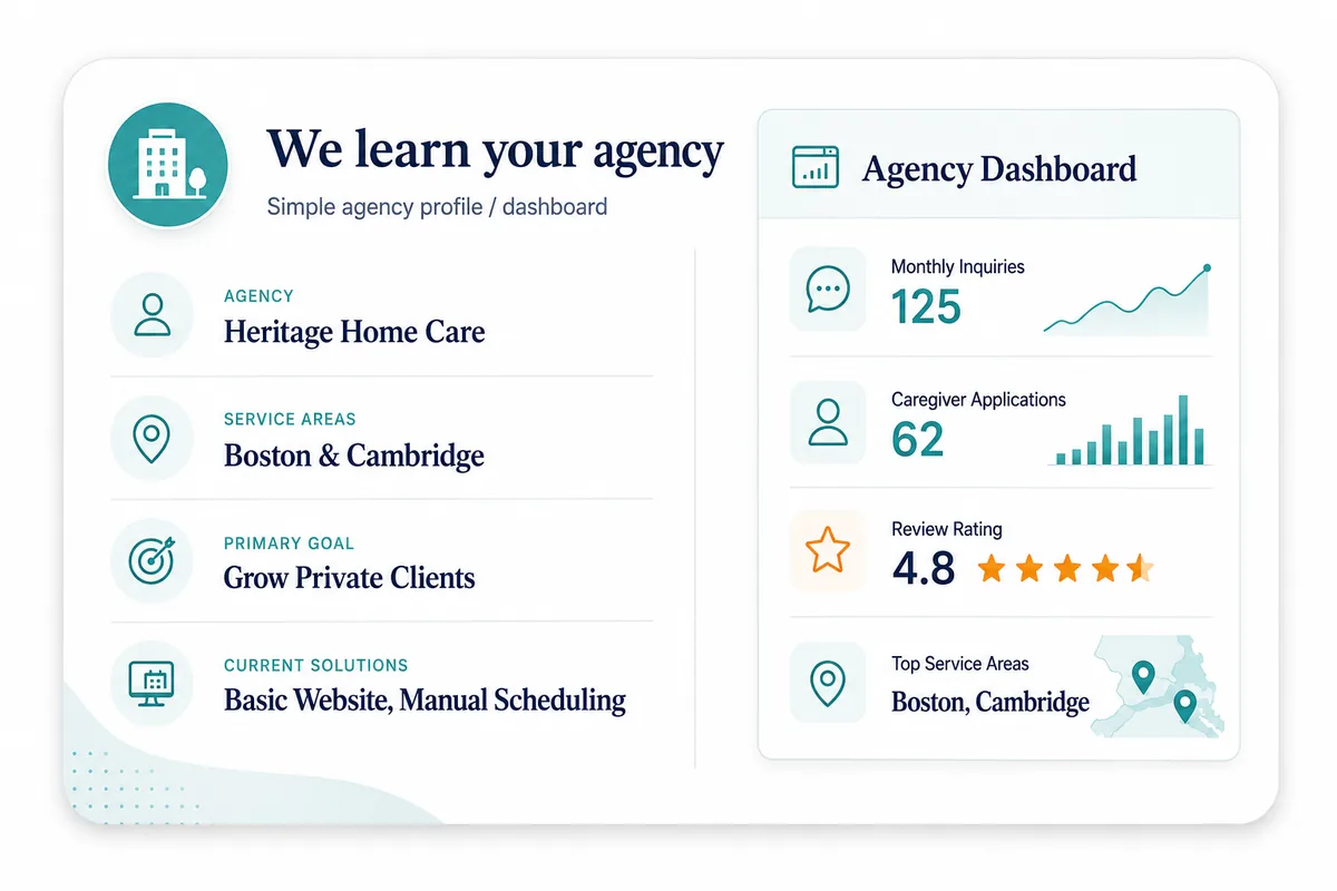 We learn your agency: a simple agency profile and dashboard showing inquiries, caregiver applications, and top service areas
