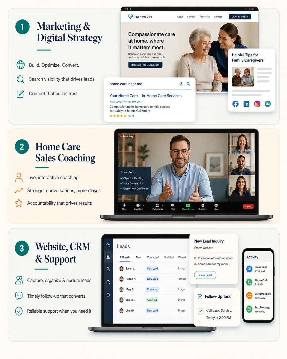 Marketing & Digital Strategy, Home Care Marketing and Sales Coaching, and Website, CRM & Support shown as product screenshots