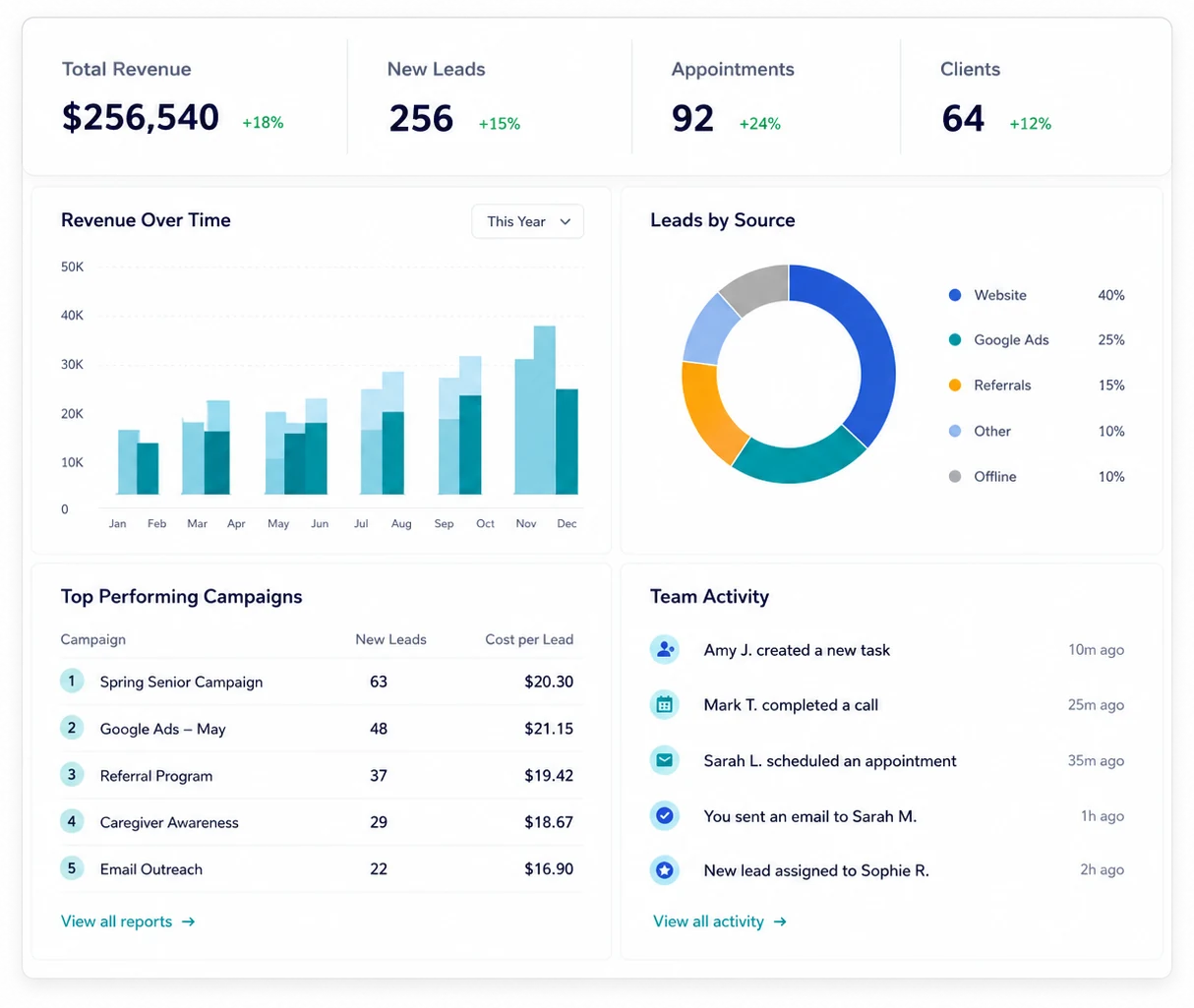 ASNSpark! CRM reporting view with revenue over time, leads by source, top performing campaigns, and recent team activity