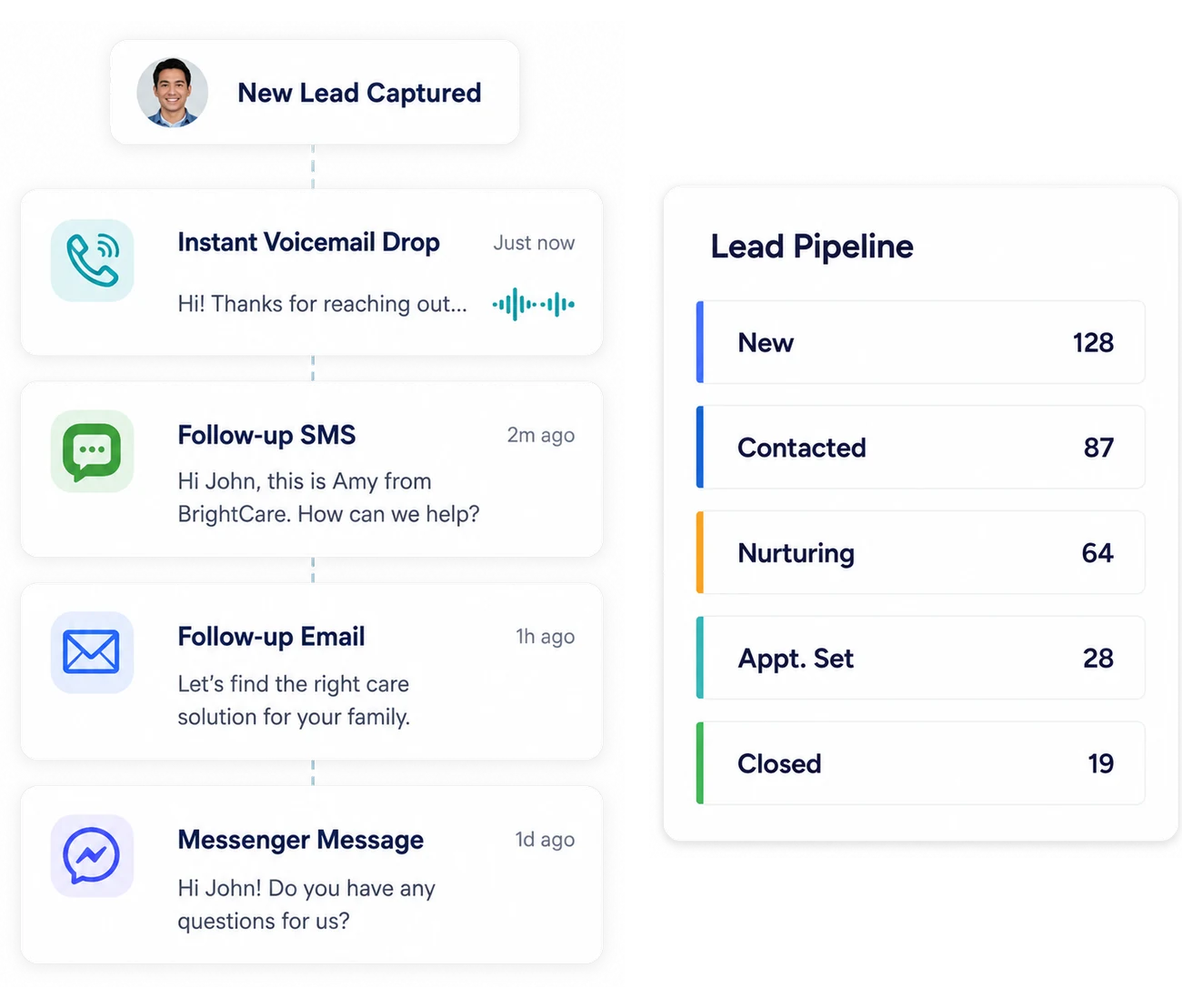 A captured lead moving through an automated sequence of voicemail drop, SMS, email, and Messenger, next to a pipeline of new, contacted, nurturing, appointment set, and closed leads