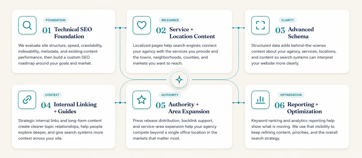 Six connected pillars: Technical SEO Foundation, Service + Location Content, Advanced Schema, Internal Linking + Guides, Authority + Area Expansion, and Reporting + Optimization