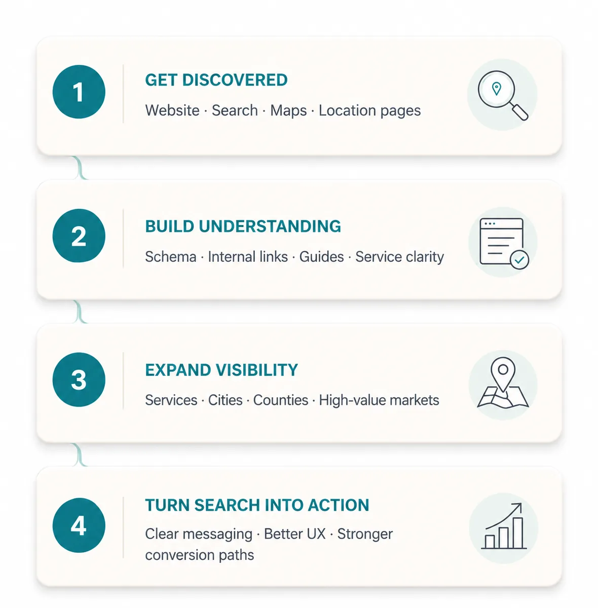 Four connected steps: Get Discovered (website, search, maps, location pages), Build Understanding (schema, internal links, guides, service clarity), Expand Visibility (services, cities, counties, high-value markets), and Turn Search Into Action (clear messaging, better UX, stronger conversion paths)