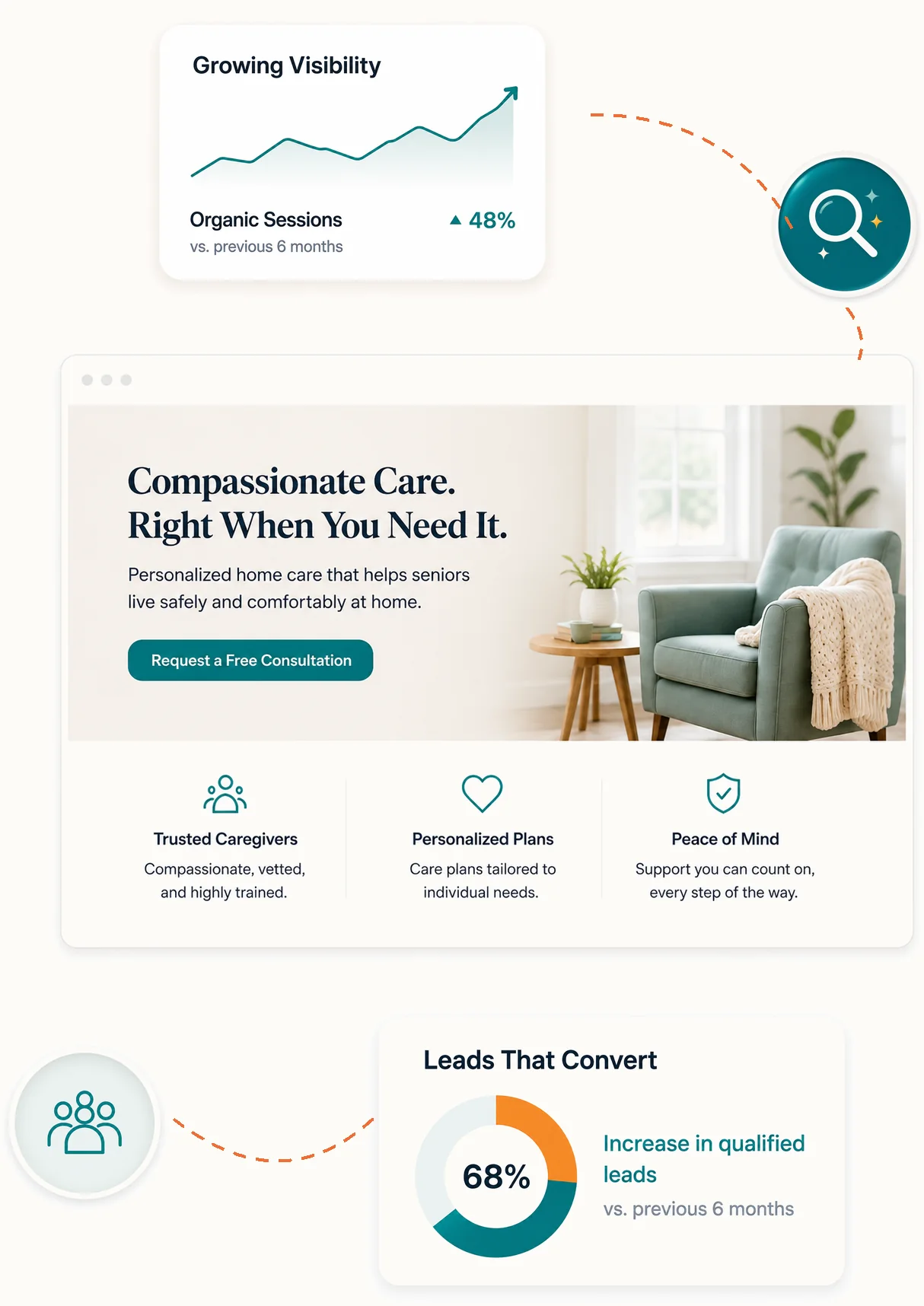 An example home care website beside illustrative panels showing organic sessions trending up and a share of qualified leads