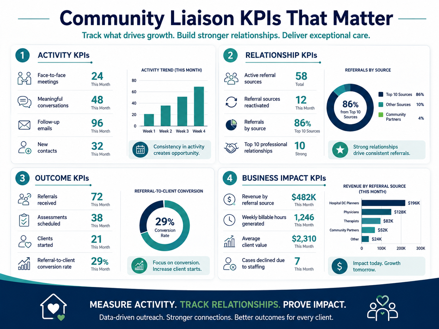 KPIS For Community Liaisons