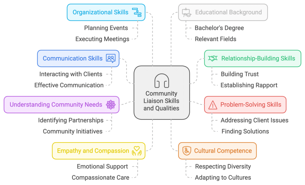 Community liaisons for home care sales possess a unique combination of skills and qualities that enable them to excel in their role.