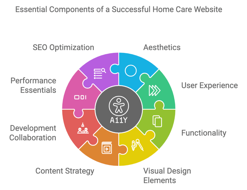 Essential Components of a Successful Home Care Website