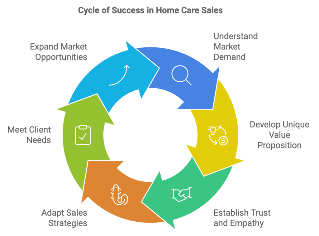 Top-performing salespeople in home care must be adaptable, able to pivot between relationship, dedicated, and challenger characteristics to meet the diverse needs of clients.