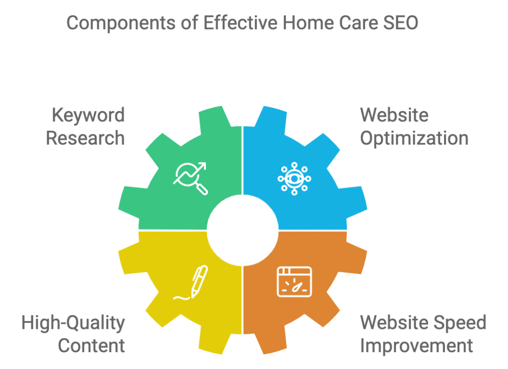 Components of Effective Home Care SEO