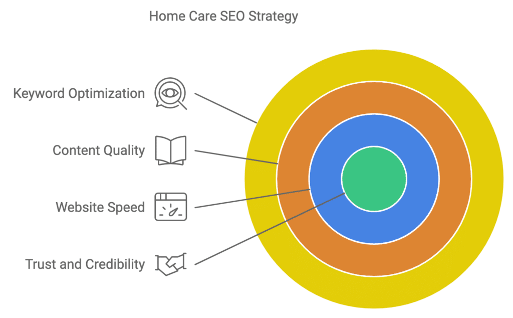 Home Care SEO Strategy