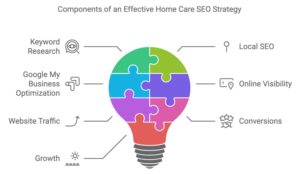 Components of an Effective Home Care SEO Strategy