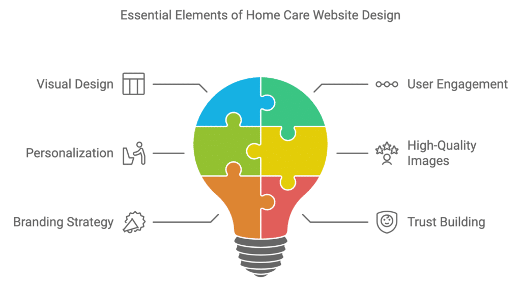 A home care website's visual design plays a vital role in making a lasting first impression on potential clients.