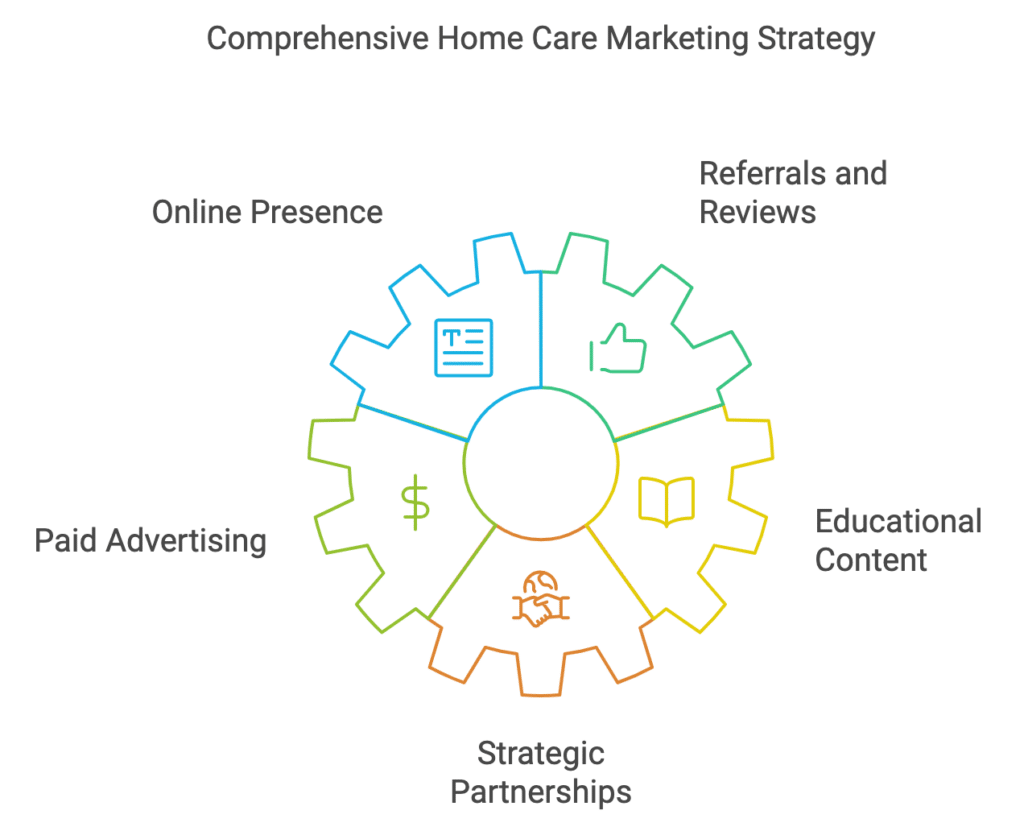 Comprehensive Home Care Marketing Strategy