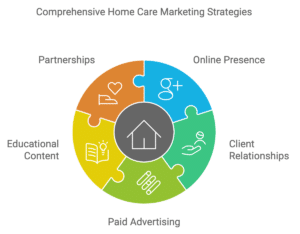 Comprehensive Home Care Marketing Strategies and Ideas