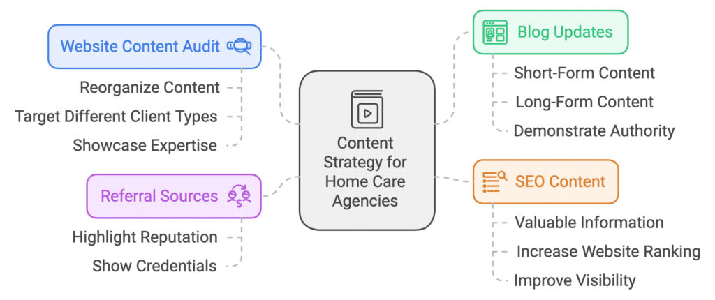 Creating a content strategy that resonates with the target audience is a significant challenge for many home care agencies.