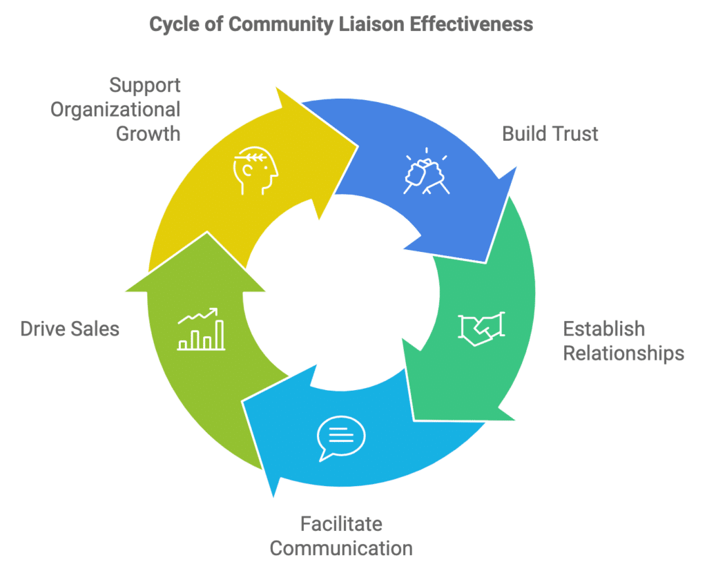 In the home care sales industry, a community liaison plays a vital role in establishing trust with clients and healthcare professionals.