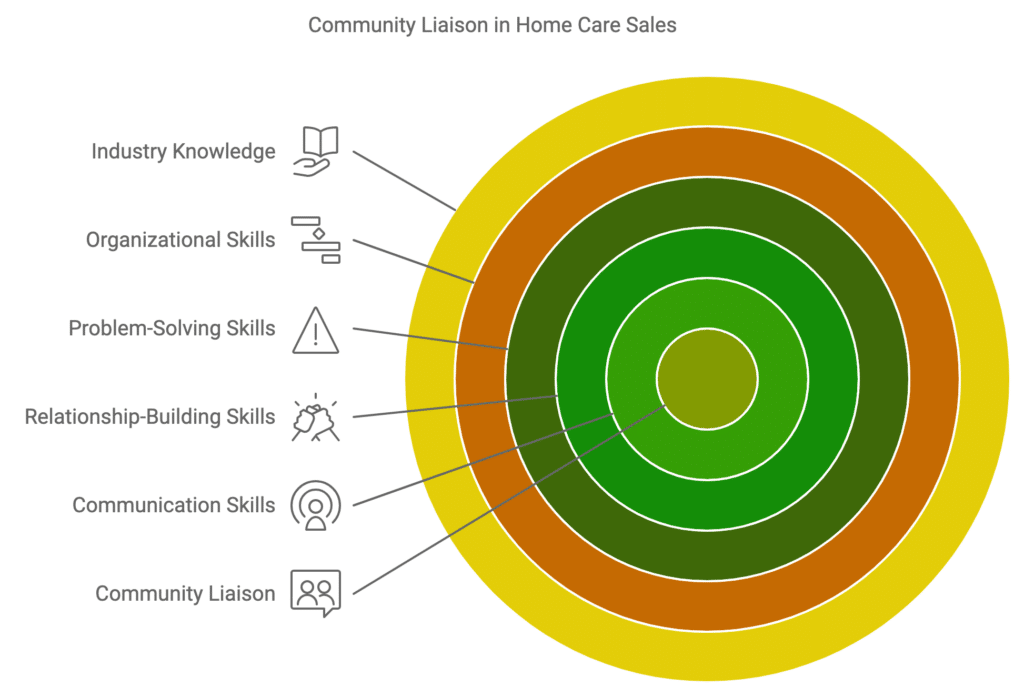 A community liaison is often the primary point of contact between a home care agency and the community.