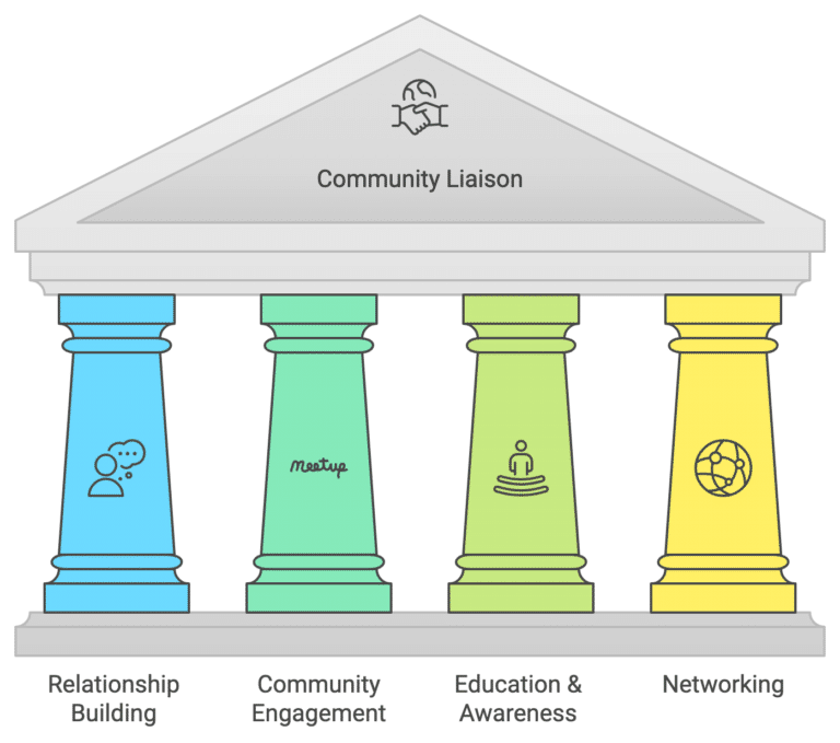 For home care sales, a community liaison should have in-depth knowledge of the industry and be adaptable, able to pivot between relationship, dedicated, and challenger characteristics to meet diverse client needs.